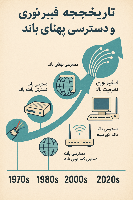تاریخچه فیبر نوری و دسترسی پهنای باند