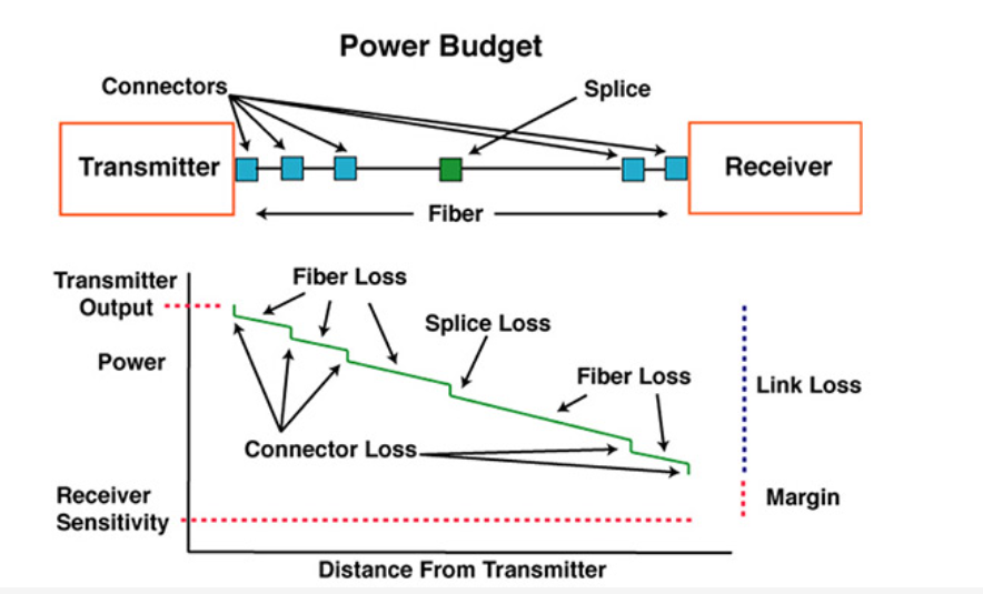 محاسبه توان و افت سیگنال در فیبر نوری